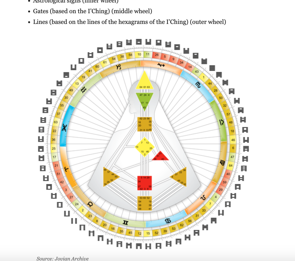 human design body graph surrounded by three circles. Inner circle are the 12 astrology signs. The next circle out are the 64 gate numbers. And the outer circle are the 64 corresponding I Ching symbols. 