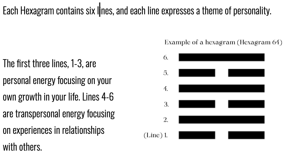Human Design I ching diagram of hexagram and profile lines 1-6 with black text reads: " Each Hexagram contains six lines and each line expresses a theme of personality. The first three lines, 1-3, are personal energy focusing on your own growth in your life. Lines 4-6 are transpersonal energy focusing on experiences in relationships with others. Example of hexagram 64."